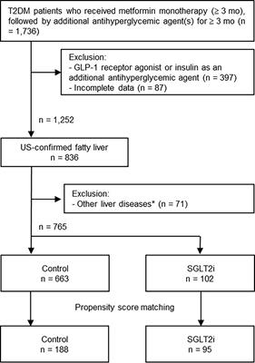 Sodium-Glucose Cotransporter-2 Inhibitors Ameliorate Liver Enzyme Abnormalities in Korean Patients With Type 2 Diabetes Mellitus and Nonalcoholic Fatty Liver Disease